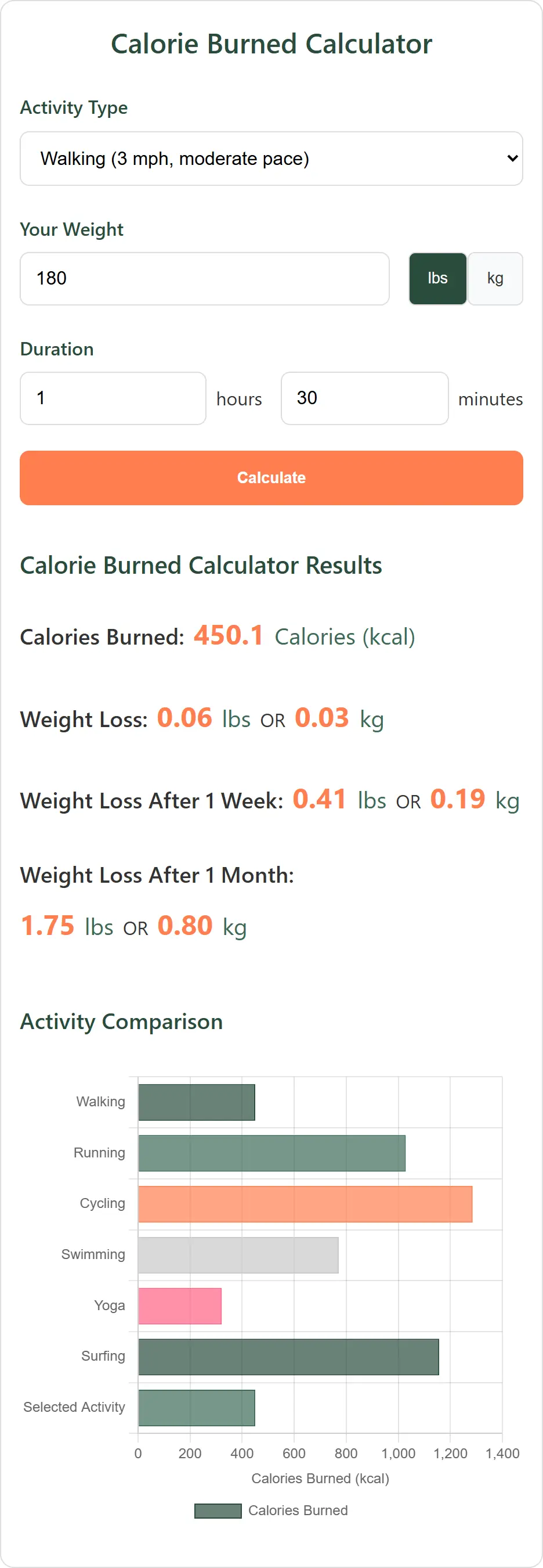 Calorie Burned Calculator Results Screenshot of a Calorie Burned Calculator web page showing input fields for activity type, weight, and duration, along with calculated results for calories burned, weight loss, and a bar graph comparing calorie burn across different activities.